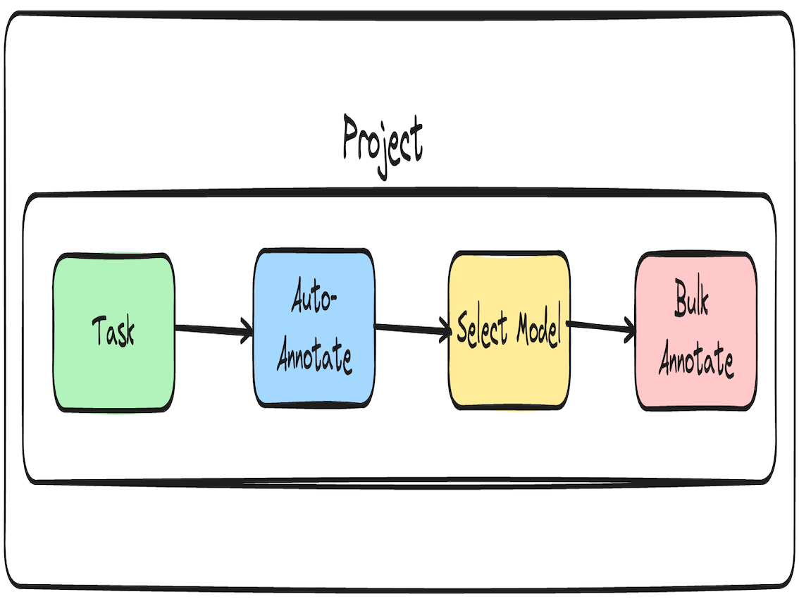 Efficient Data Annotation With Annolive’s Bulk Annotation